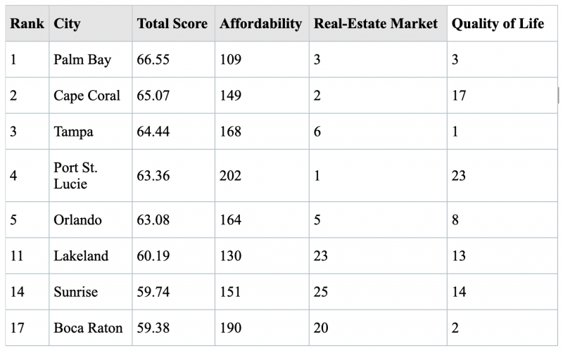 WalletHub list of 8 Florida cities ranking near the top as best for first-time homebuyers